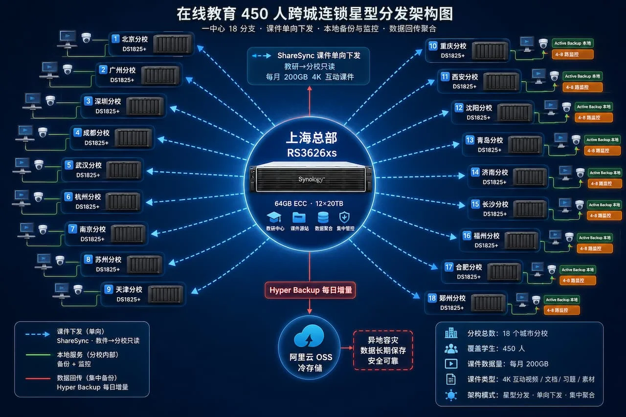 在线教育 450 人跨城连锁星型分发架构图,总部 RS3626xs 中心向 18 个城市分校 DS1825+ 单向下发课件,每分校承载本地备份与教室监控,数据流回总部聚合,标注分校数与课件数据量