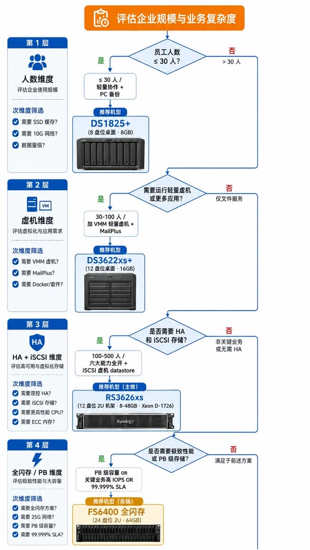 群晖企业 NAS 机型选型决策树,顶部入口"评估企业规模与业务复杂度",纵向 4 层判断分叉到 DS1825+/DS3622xs+/RS3626xs/FS6400 四个推荐型号,每层标注关键决策维度(人数/虚机/HA/全闪存)