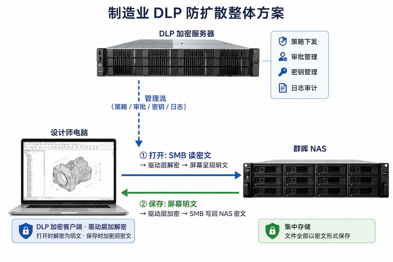制造业 DLP 防扩散整体方案:电脑装 DLP 客户端通过 SMB 共享访问群晖 NAS,打开时驱动层解密为明文、保存时驱动层加密回 NAS 密文,DLP 加密服务器统一下发策略、审批、密钥与日志审计