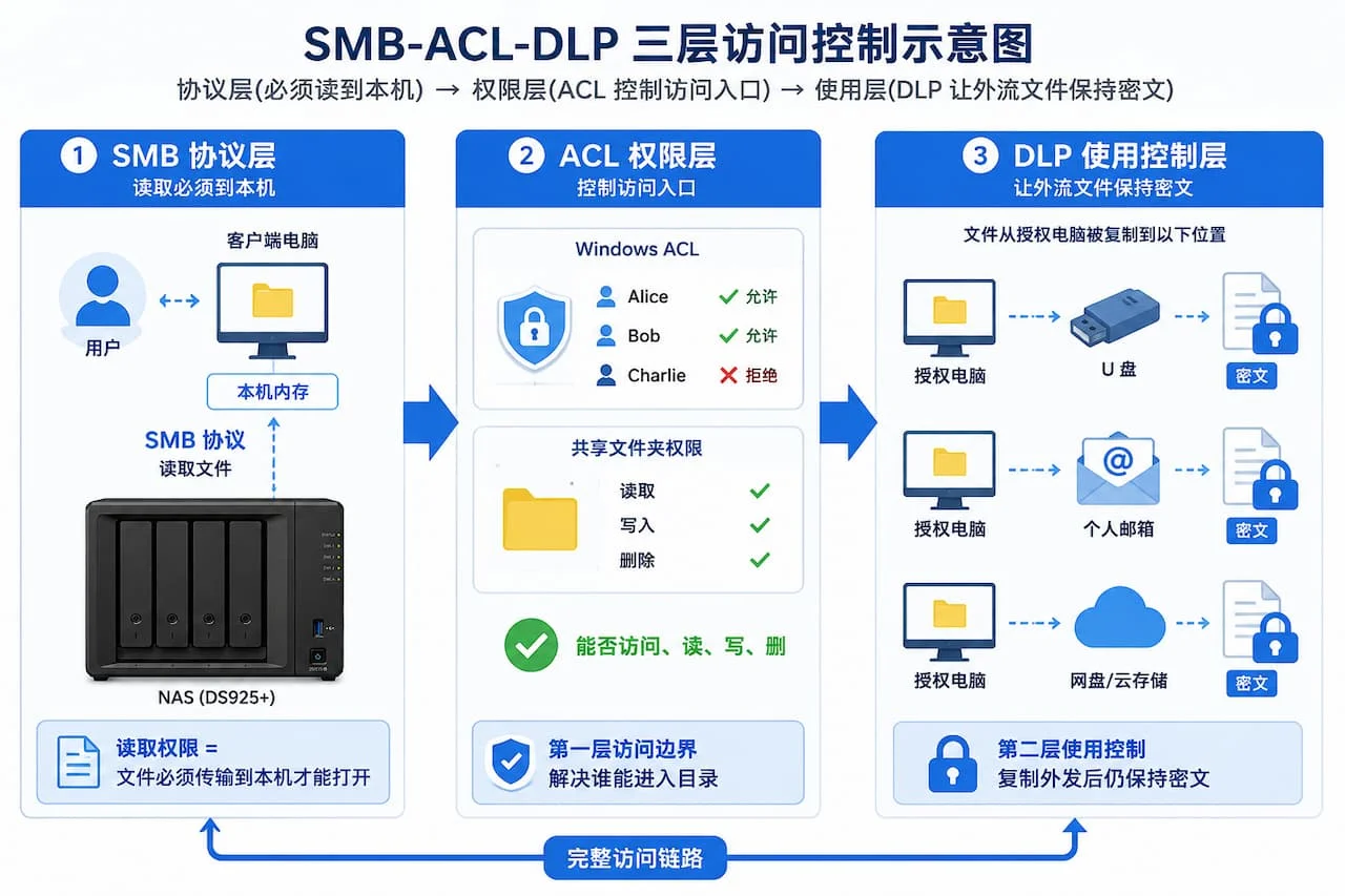 SMB-ACL-DLP 三层访问控制示意图,从左到右展示用户访问 NAS 文件的三层边界:协议层(SMB 必须读到本机)、权限层(ACL 控制访问入口)、使用层(DLP 让外流文件保持密文)