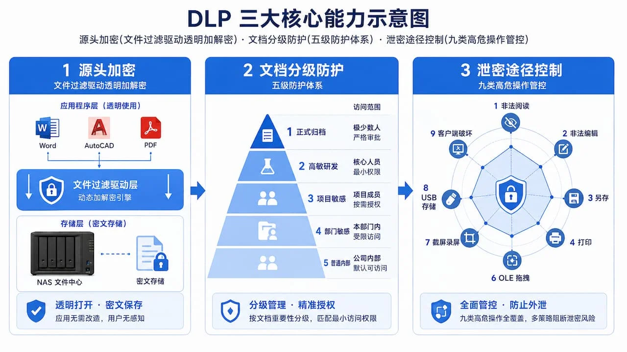DLP 三大核心能力示意图,左中右分别展示源头加密的文件过滤驱动透明加解密、文档分级防护的五级金字塔、泄密途径控制的九类高危操作雷达图