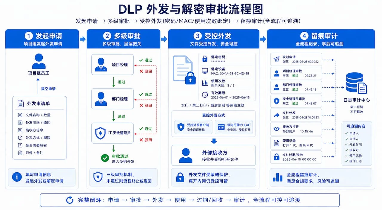 DLP 外发与解密审批流程图,展示项目组发起申请到审批人审批、外发文件被绑定密码与设备、记录留痕的完整闭环流程