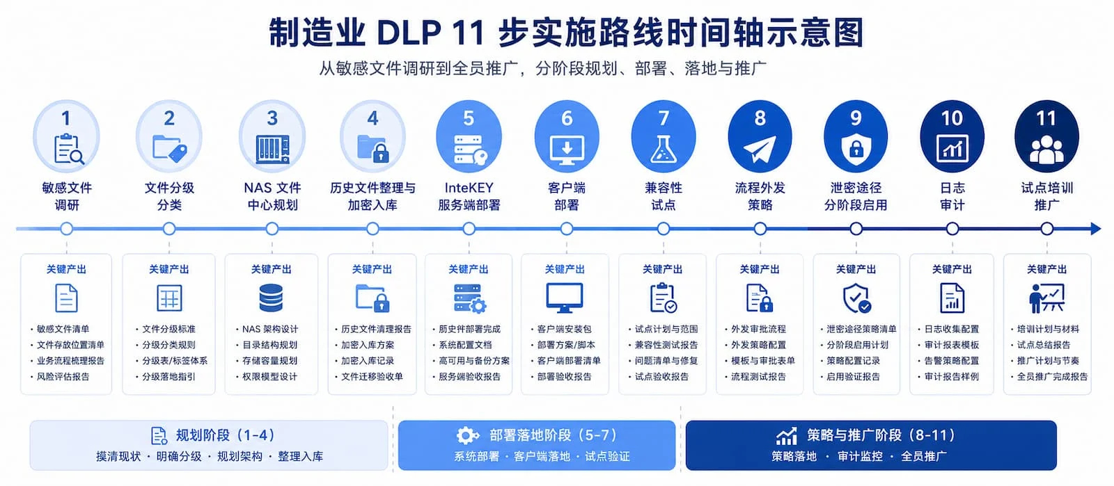 制造业 DLP 11 步实施路线时间轴示意图,横向排列从敏感文件调研到全员推广的 11 个阶段节点,每个节点带阶段名称与关键产出