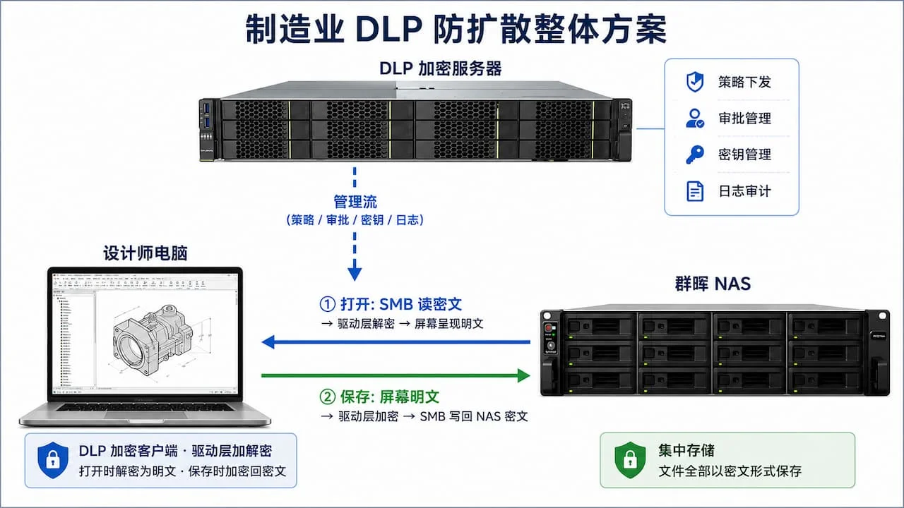 制造业群晖NAS DLP数据防泄漏解决方案
