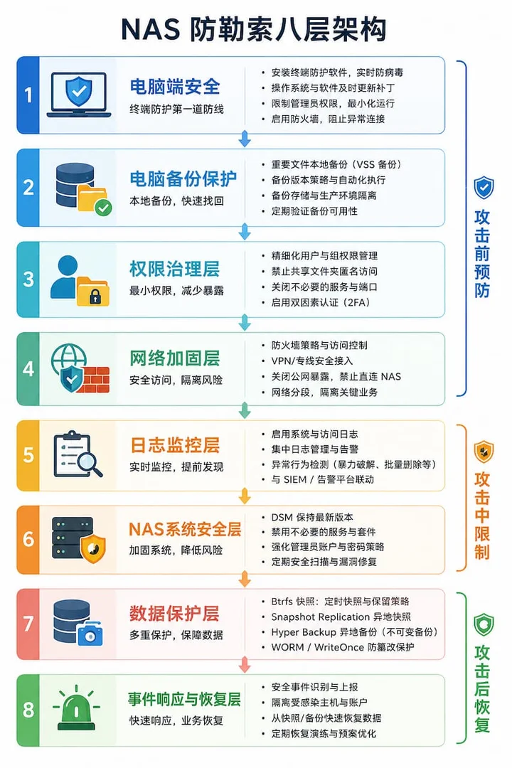 NAS防勒索八层架构纵向流程图，从电脑端安全层到事件响应层自上而下排列，每层标注关键措施