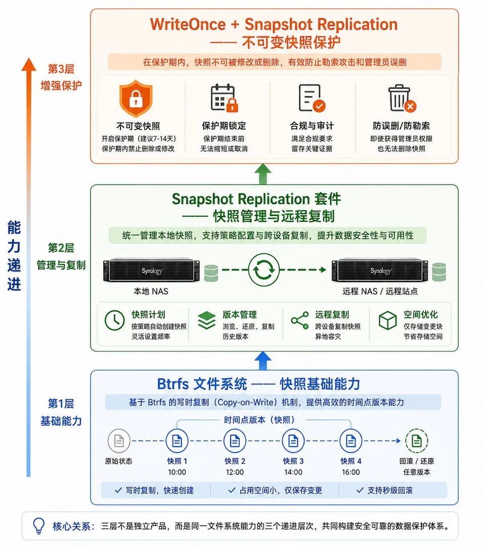 Btrfs快照体系三层递进关系图，底层Btrfs文件系统快照能力，中层Snapshot Replication套件管理与远程复制，顶层WriteOnce不可变快照增强保护