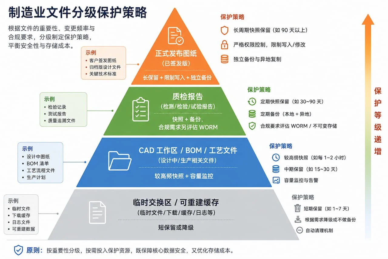 制造业文件分级保护策略金字塔图，从底层临时文件到顶层正式图纸按保护等级递增排列