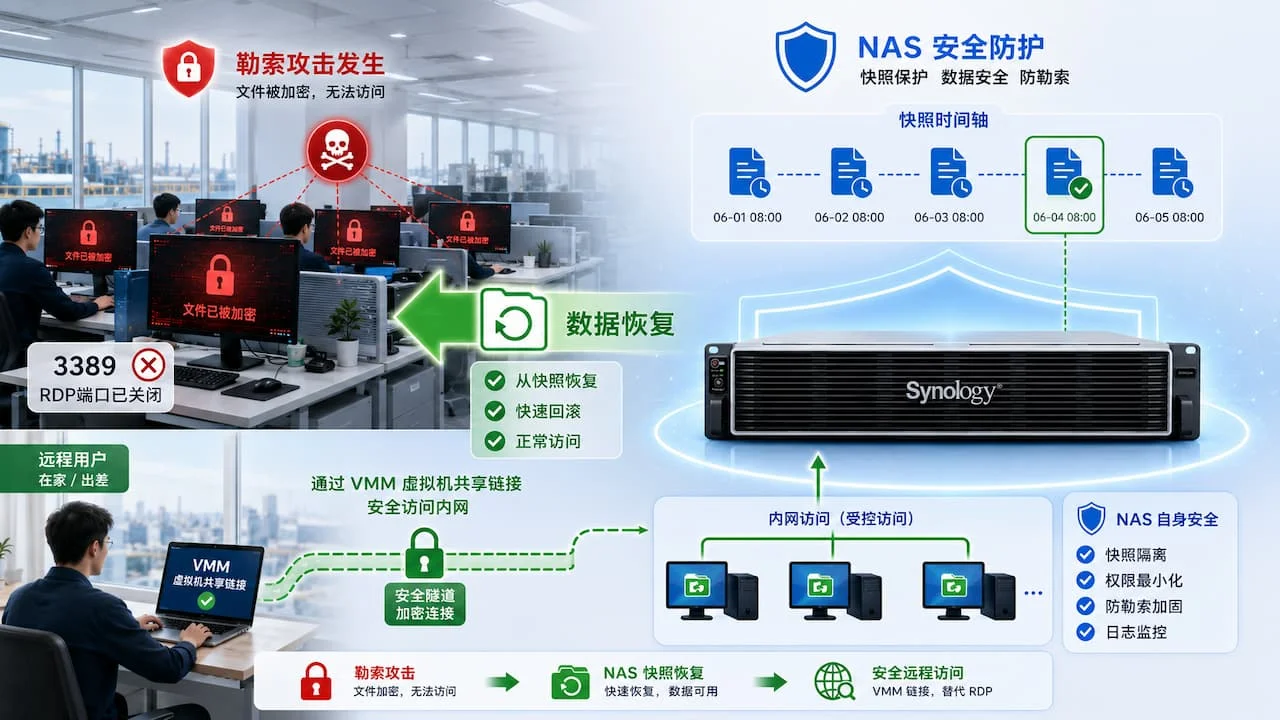 群晖NAS快照防勒索：同时保护终端与存储自身