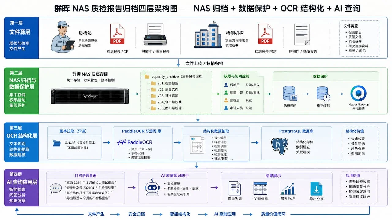 群晖 NAS 质检报告归档四层架构图——NAS 归档 + 数据保护 + OCR 结构化 + AI 查询