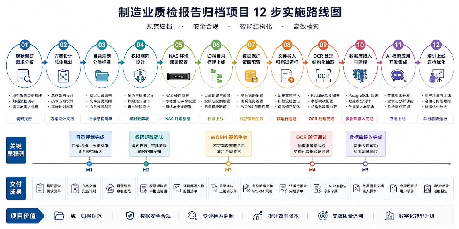 制造业质检报告归档 12 步实施步骤路线图——从现状调研到培训巡检