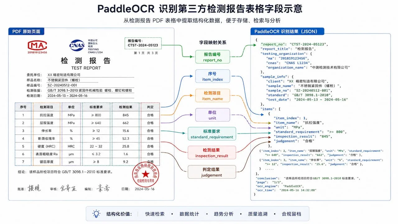 PaddleOCR 识别第三方检测报告表格字段示意——报告编号、检验项目、标准要求、判定结果
