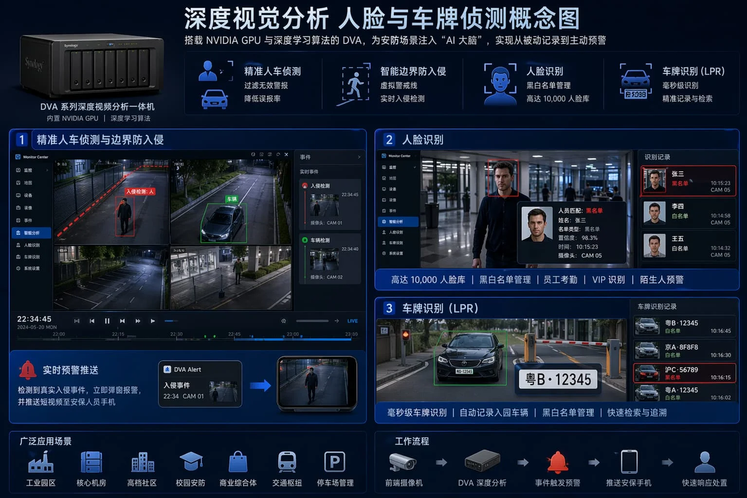 DVA 系列赋予冰冷的像素以灵魂，让寻常摄像头具备自动捕获与智能研判的高阶本能