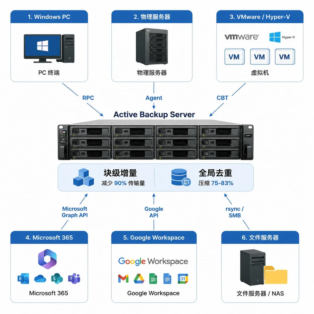 Active Backup for Business 六类备份源矩阵图，PC 终端、物理服务器、VMware、Hyper-V、Microsoft 365、Google Workspace 六个图标围绕中央 NAS，标注块增量与全局去重技术