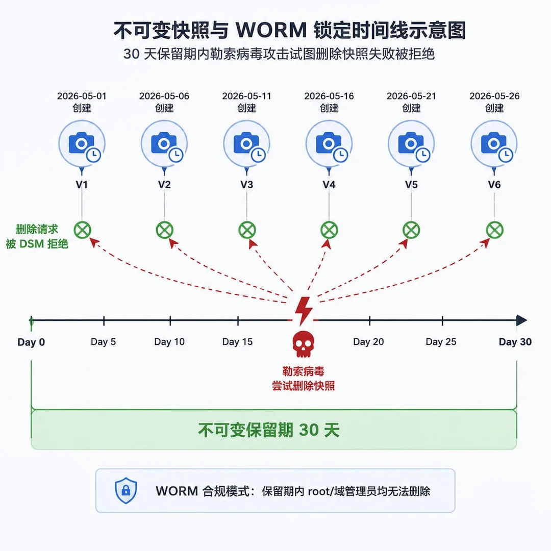 不可变快照与 WORM 锁定时间线示意图，30 天保留期内勒索病毒攻击试图删除快照失败被拒绝，绿色保护期标注与红色攻击图标对比