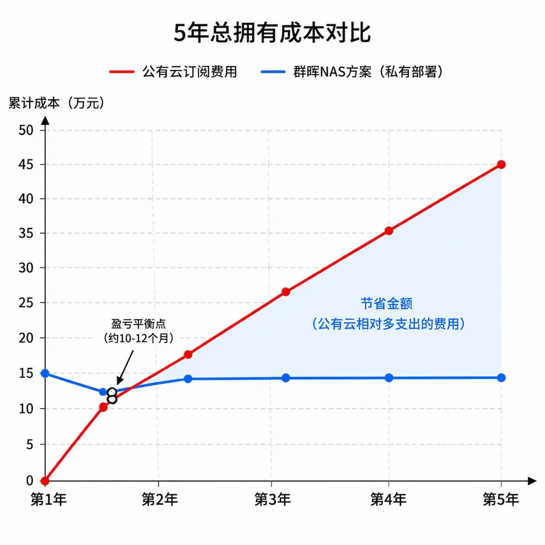 5年总拥有成本对比折线图，红色折线代表公有云订阅费用持续上升，蓝色折线代表群晖私有NAS费用在初期后趋于平稳，两线在第一年末相交标注盈亏平衡点