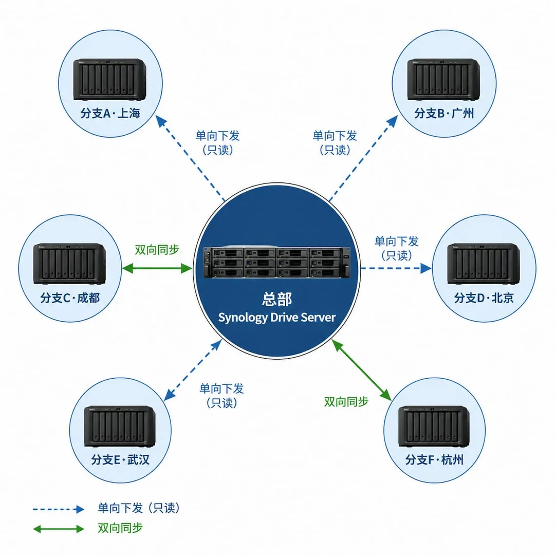 群晖ShareSync星型网络拓扑图，总部中央NAS服务器连接多个城市分支NAS节点，连线区分单向下发与双向同步两种模式