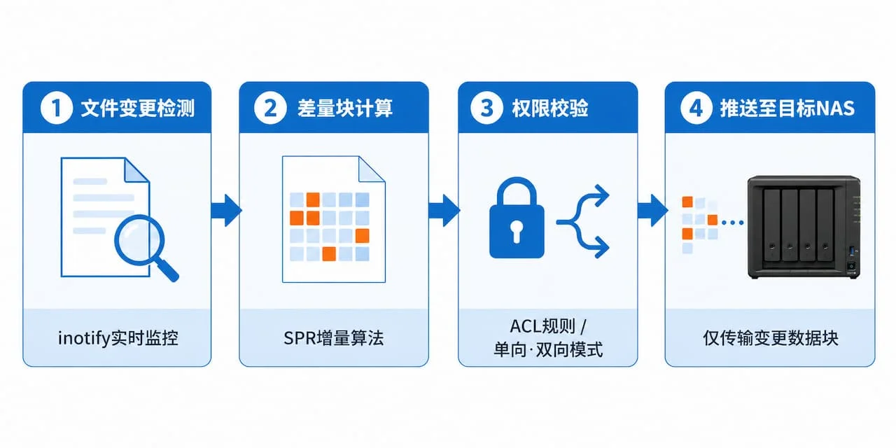 Synology Drive ShareSync四步工作流程图，从文件变更检测到差量计算、权限校验、最终推送至目标NAS的完整流程