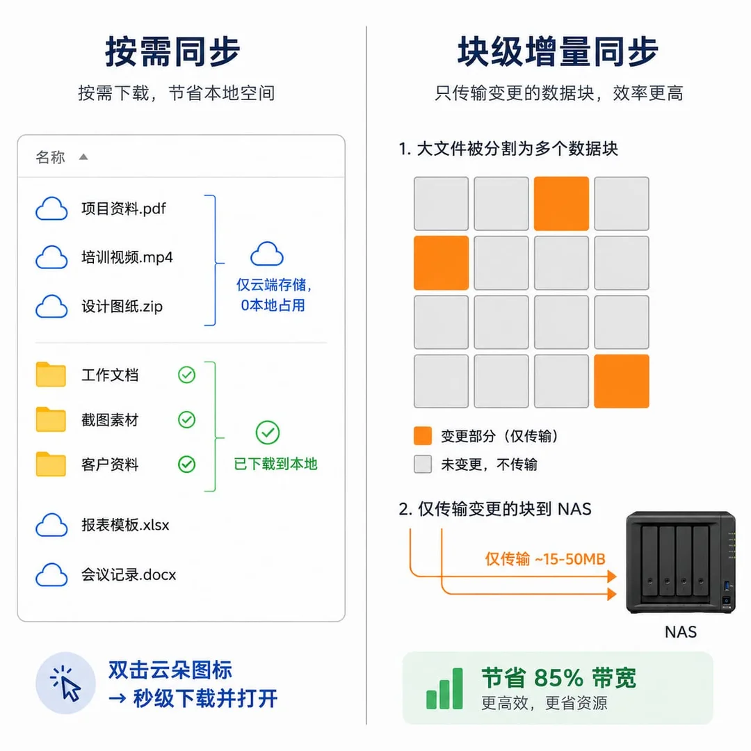两栏对比信息图，左栏展示按需同步中云图标与实体图标两种文件状态，右栏展示块级增量同步仅传输橙色高亮的变更数据块