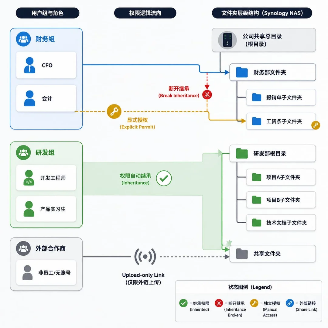 Synology Drive ACL 权限模型示意图，左侧三个用户组（财务/研发/外部合作商）通过四种关系（继承、断开继承、独立授权、外链）映射到右侧公司共享文件夹层级，配图例说明