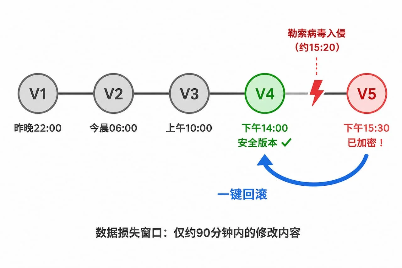 文件版本时间轴示意图，展示V1至V5五个快照节点，V4与V5之间标注勒索病毒攻击闪电图标，蓝色弯曲箭头从V5回指V4标注一键回滚，V4节点标注绿色安全版本