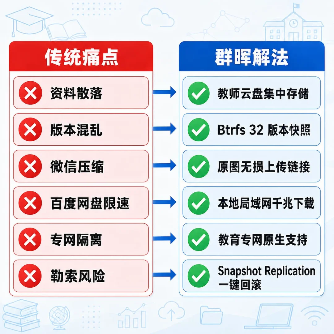 教育集团六大数据管理痛点与群晖 NAS 解决方案对照表信息图，左栏红色痛点条目，右栏蓝色解法条目，中间连接箭头