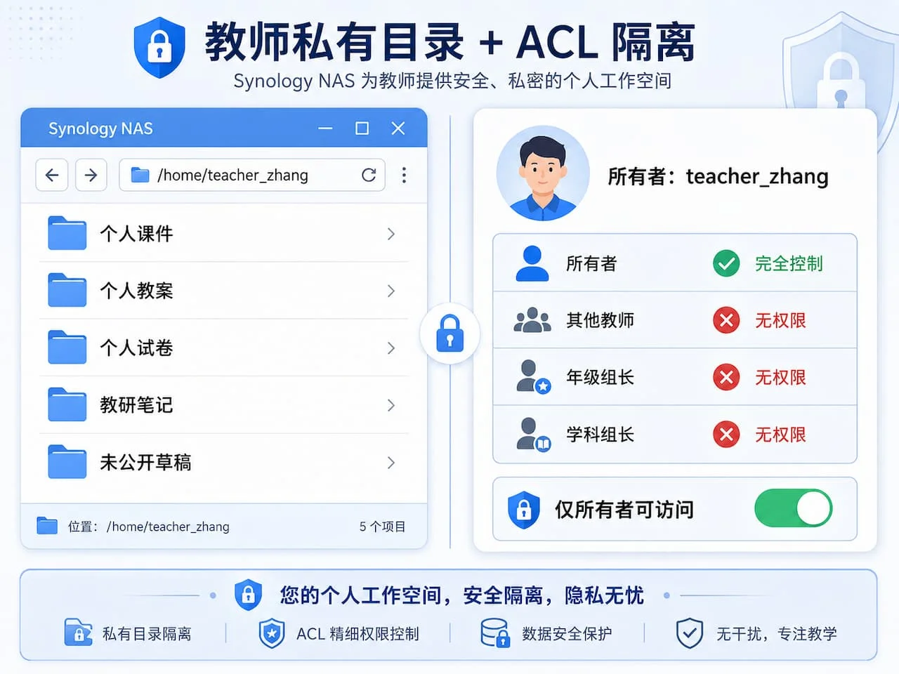 群晖 NAS 教师个人 home 文件夹示意图，左侧文件浏览器展示教师专属私有目录树，右侧 ACL 权限面板高亮"仅所有者可访问"，体现教师独立安全工作区