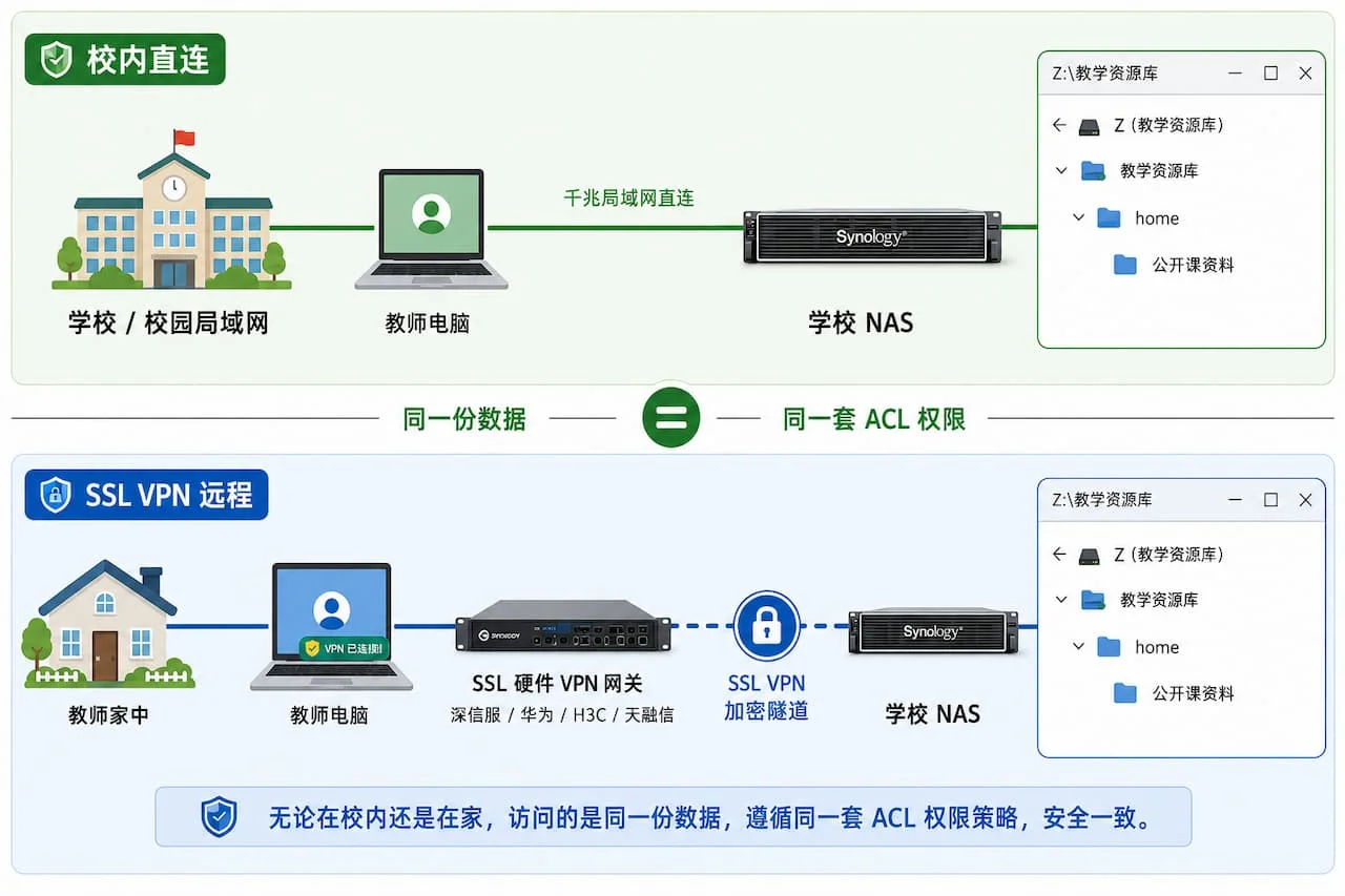 教师通过 SSL 硬件 VPN 网关在校内与在家两种场景访问学校 NAS 同一共享目录的对比示意图，上半"校内直连"+ 下半"SSL VPN 远程"，目录结构完全一致