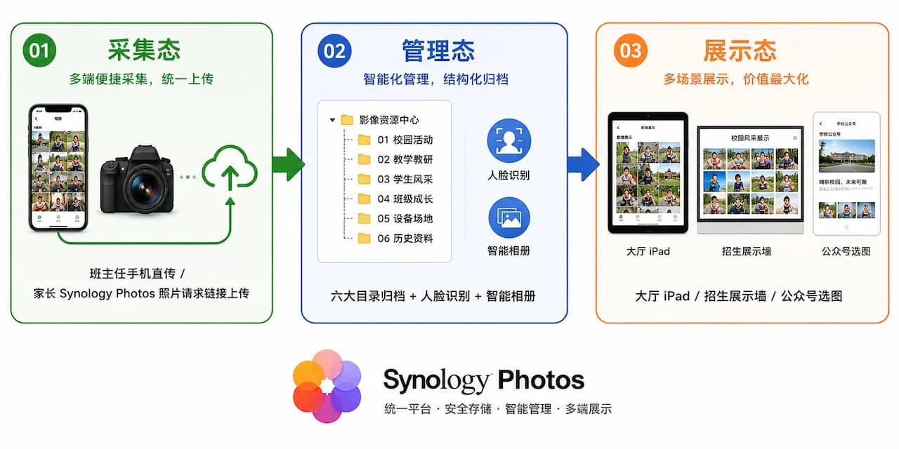 教育集团影像资源中心采集态/管理态/展示态三态流转图，左→中→右三个矩形流程框，配 Synology Photos 应用图标