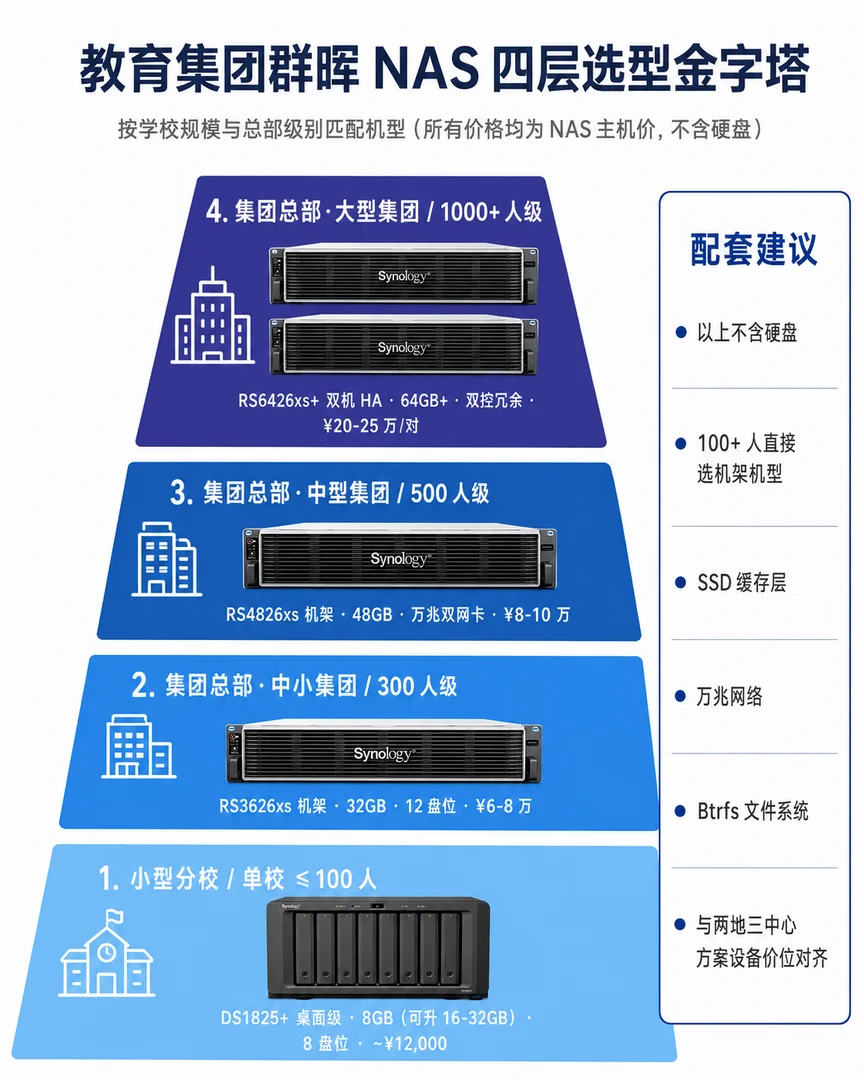 教育集团群晖 NAS 四层选型金字塔，底层 ≤100 人 DS1825+ 桌面级，中两层 300/500 人级 RS3626xs / RS4826xs 机架，顶层 1000+ 人级 RS6426xs+ 双机 HA