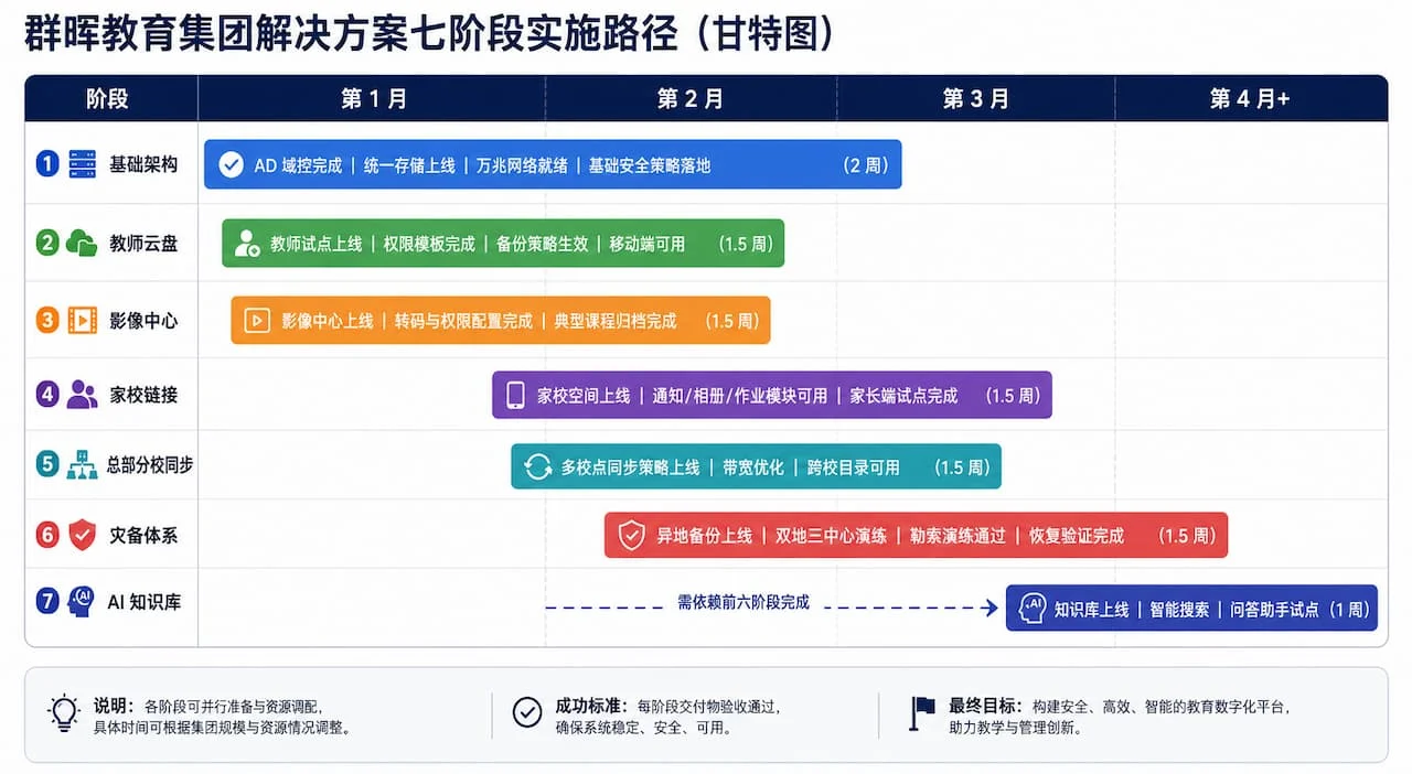 群晖教育集团解决方案七阶段实施路径甘特图，横向时间轴展示从基础架构到 AI 知识库的七个阶段