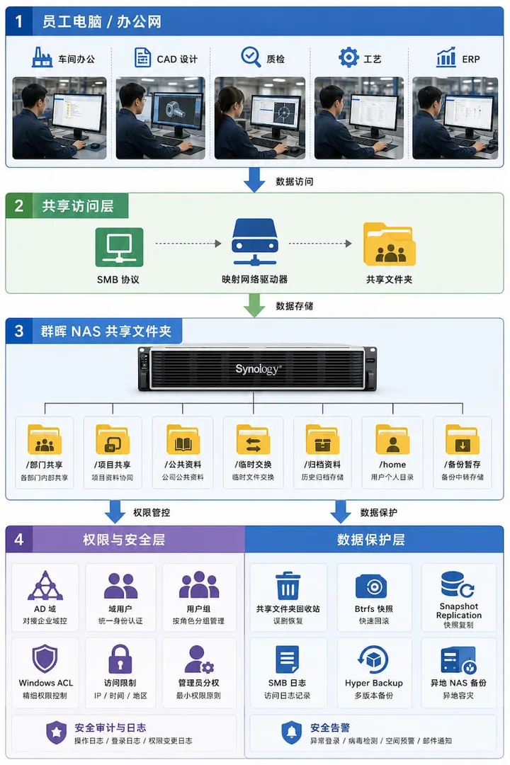 制造业群晖 NAS 替代 Windows 文件服务器四层架构图