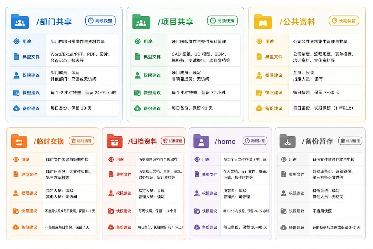 群晖 NAS 制造业共享盘 7 大一级目录卡片图