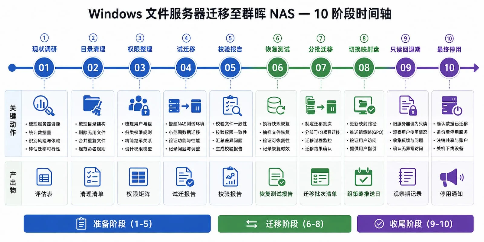 Windows 文件服务器迁移群晖 NAS 10 阶段时间轴