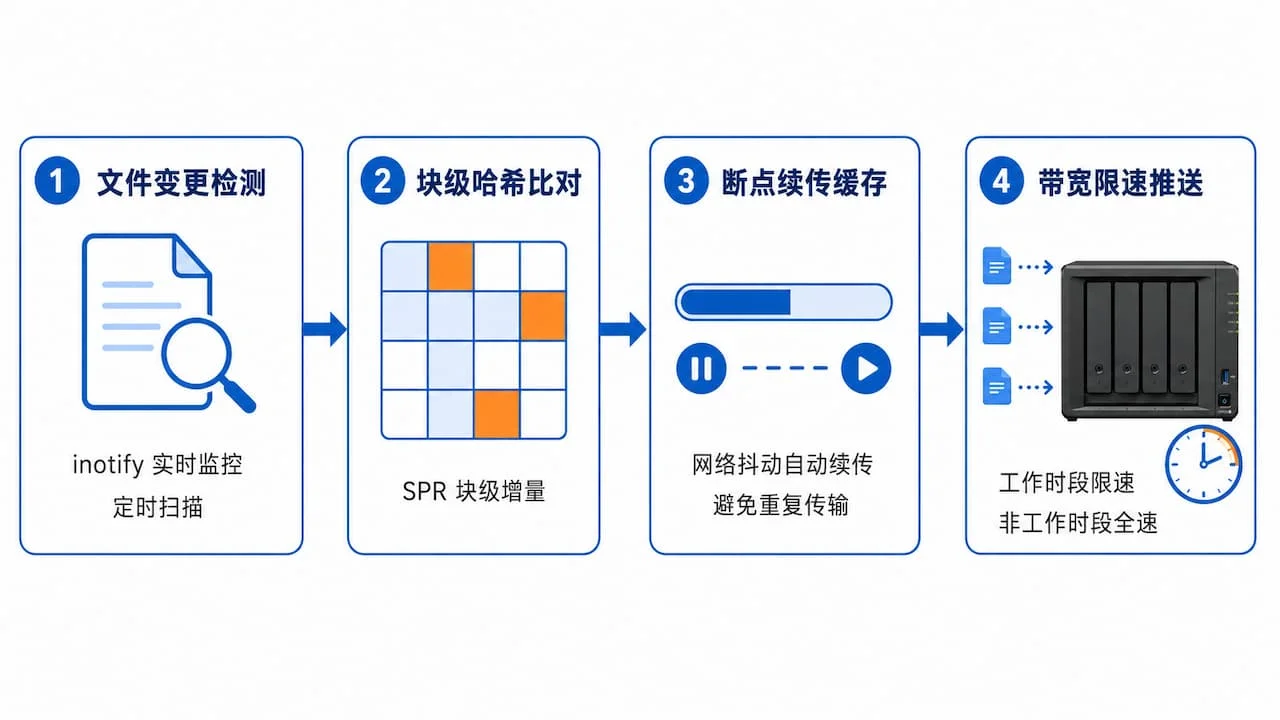 企业级数据同步软件四步工作流程图，从文件变更检测到块级哈希比对、断点续传缓存、带宽限速推送至目标 NAS 的完整流程