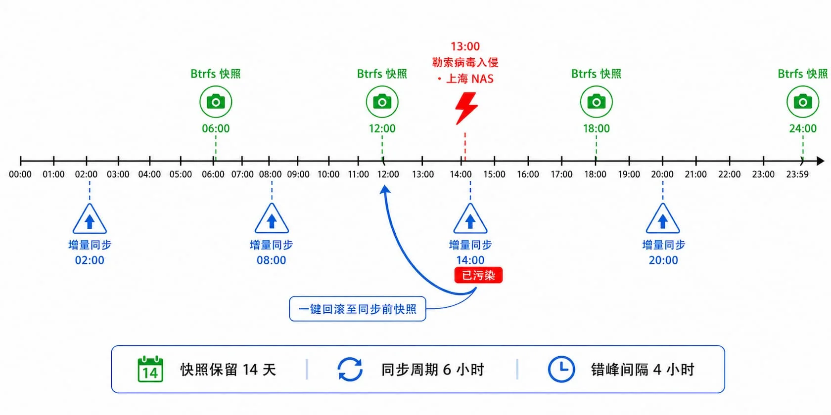 同步任务与快照任务错峰执行时间轴，24 小时横轴上交替排列绿色快照标记与蓝色同步标记，正午插入红色勒索病毒攻击图标演示回滚路径