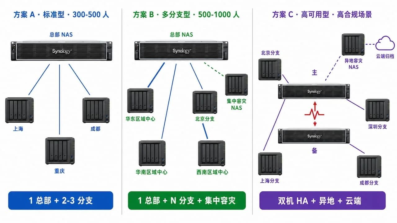 群晖两地三中心三档部署模型拓扑对比图，三栏分别展示方案 A 标准型（1+3 节点）、方案 B 多分支型（1+N+集中容灾）、方案 C 高可用型（双机 HA+异地+云端归档）三种架构的节点连接关系