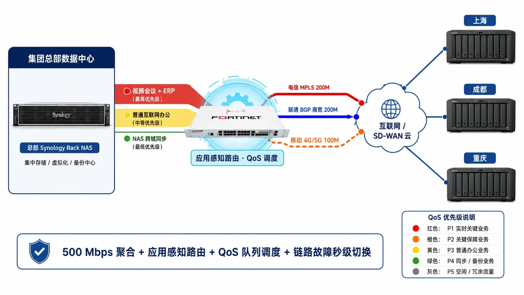 SD-WAN 多链路负载均衡示意图，集团总部数据中心通过 SD-WAN Edge 设备将视频会议、ERP、互联网、NAS 同步四类业务流量按 QoS 优先级分流至电信 MPLS 专线、联通 BGP 商宽、移动 4G/5G 三条物理链路，最终聚合输出至分支机构