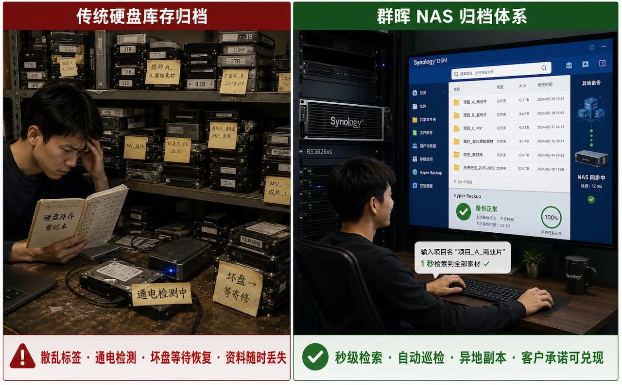 影视与设计行业传统散乱硬盘库存归档与群晖 NAS 集中归档体系两种长期素材保存方式工作场景对比