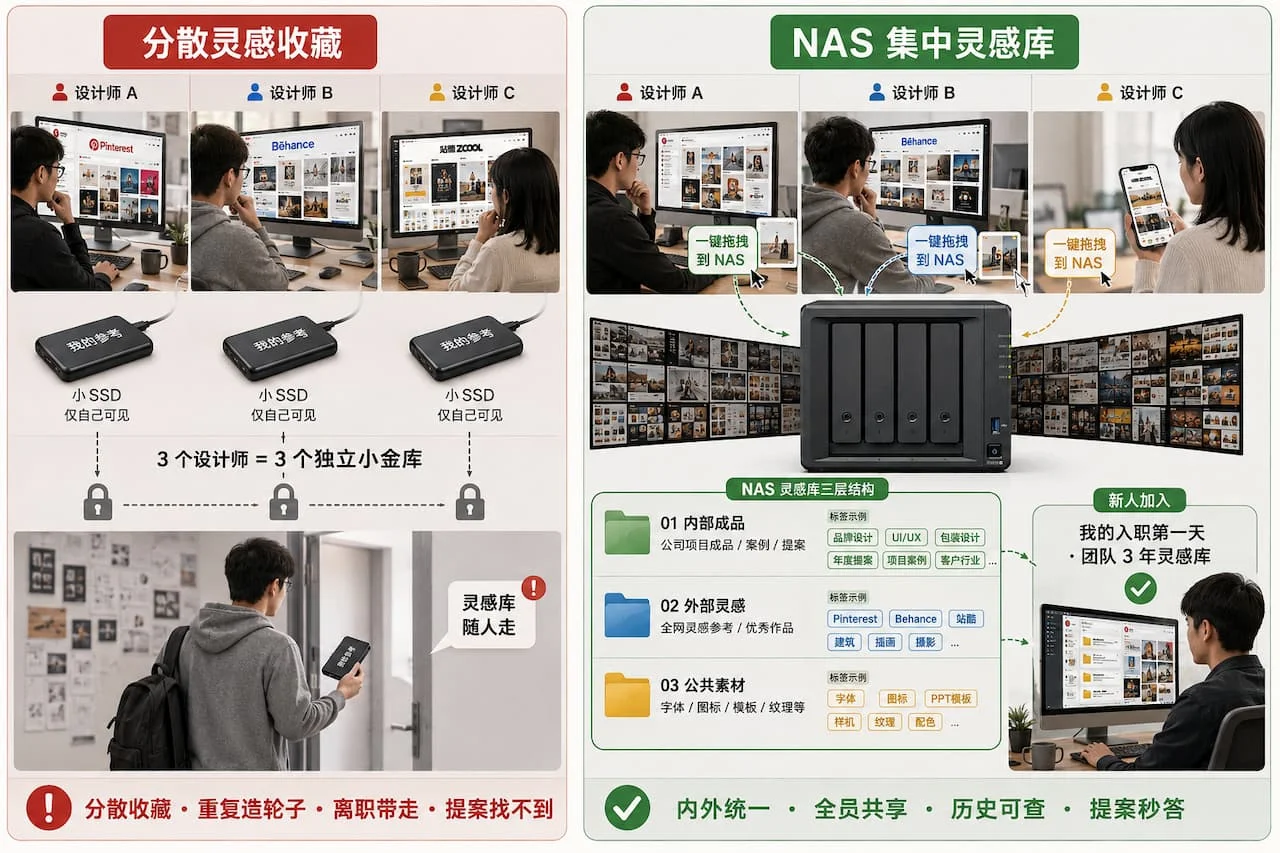 设计行业设计师分散收藏 Pinterest 与 Behance 灵感与群晖 NAS 集中灵感库三层架构两种参考资料管理方式对比