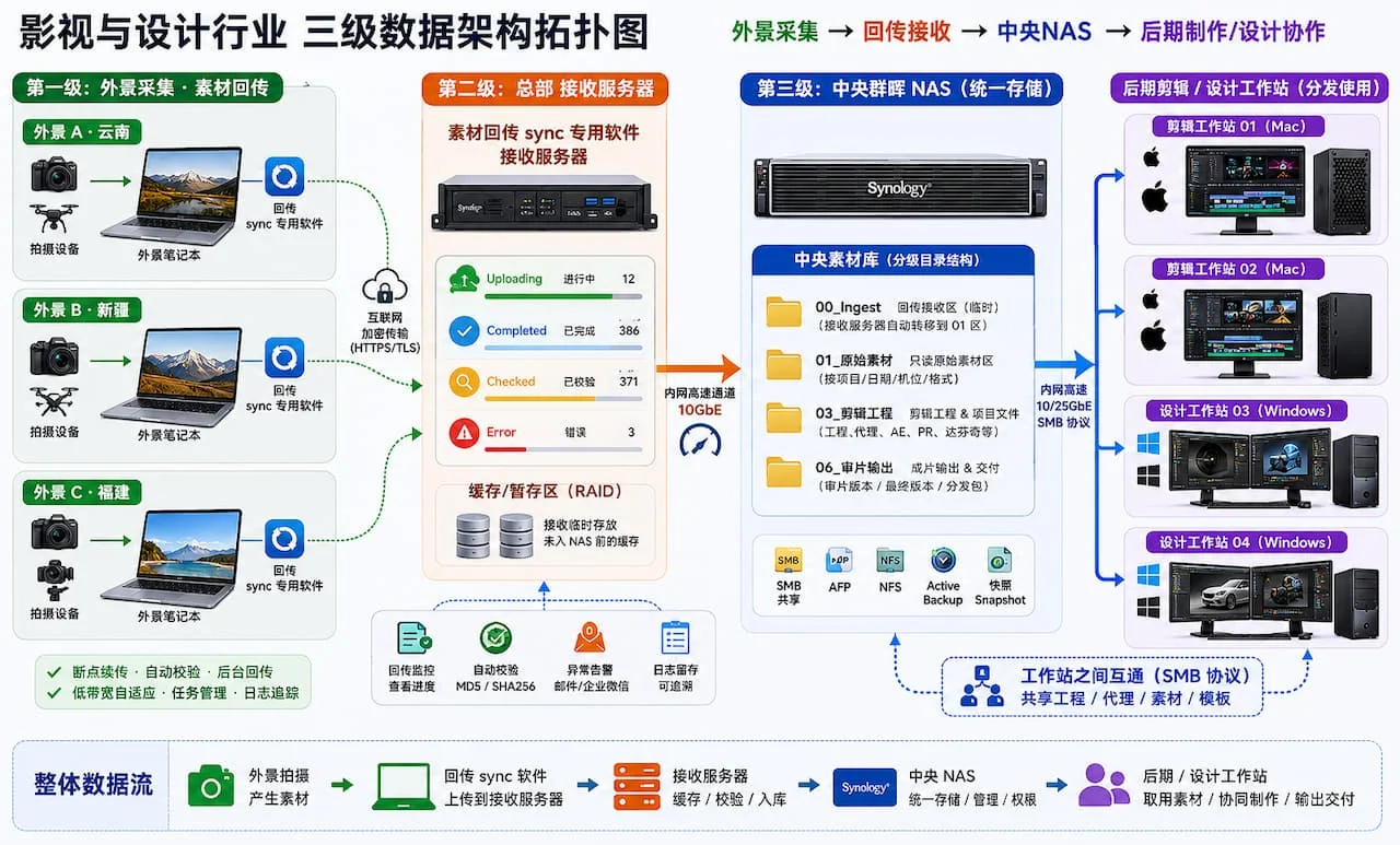 影视与设计行业三级数据架构拓扑图，外景笔记本/设计师电脑经接收服务器汇入中央群晖 NAS，再分发到后期剪辑与设计工作站