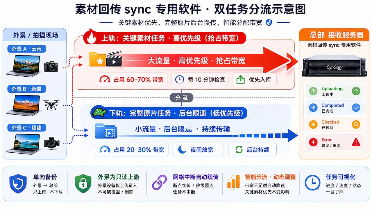 素材回传sync专用软件双任务分流示意图，关键素材任务高优先级抢占带宽，完整原片任务低优先级后台慢传
